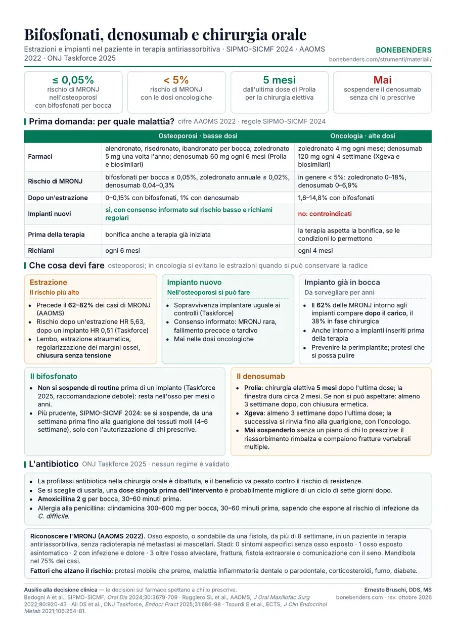 Anteprima della pagina: confronto fra osteoporosi e oncologia, le tre situazioni cliniche, la gestione di bifosfonati e denosumab, l'antibiotico e la definizione di MRONJ.