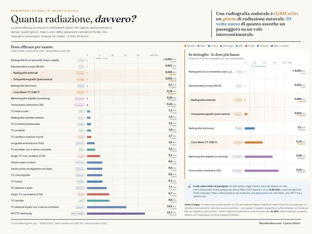 Anteprima dell'infografica a barre che confronta la dose efficace di radiografia endorale, panoramica, Cone Beam, volo intercontinentale, TC torace, TC addome-pelvi e PET/TC total body.