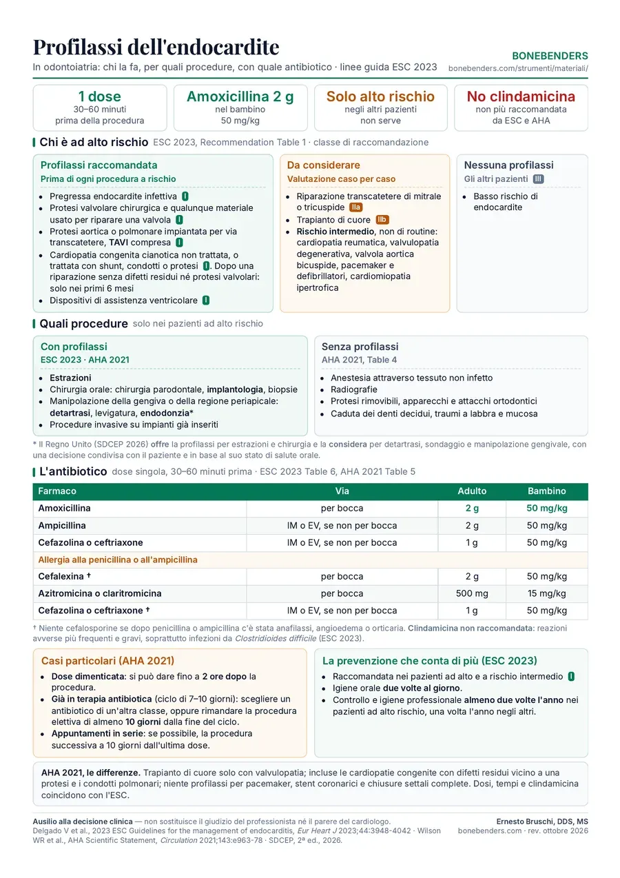 Anteprima della pagina: i pazienti ad alto rischio con la classe ESC 2023, le procedure con e senza profilassi, la tabella degli antibiotici per adulto e bambino, i casi particolari e la prevenzione.