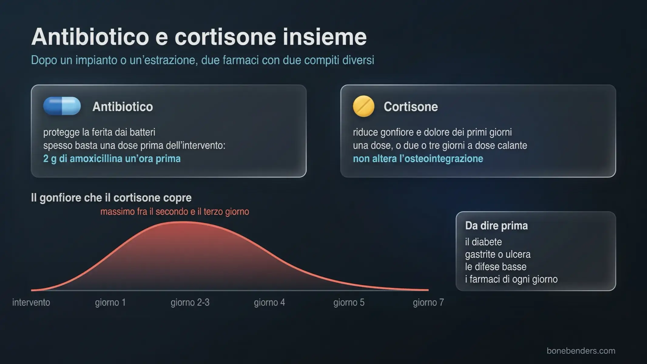 Antibiotico e cortisone dopo un impianto o un'estrazione, con i due compiti diversi dei farmaci e la curva del gonfiore che raggiunge il massimo fra il secondo e il terzo giorno