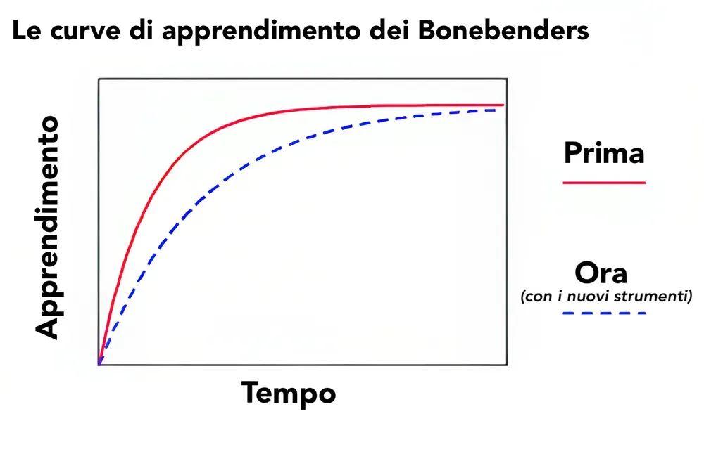 Curve di apprendimento split crest ERE: confronto tra tecniche tradizionali con scalpelli e strumenti moderni con dischi diamantati per espansione crestale