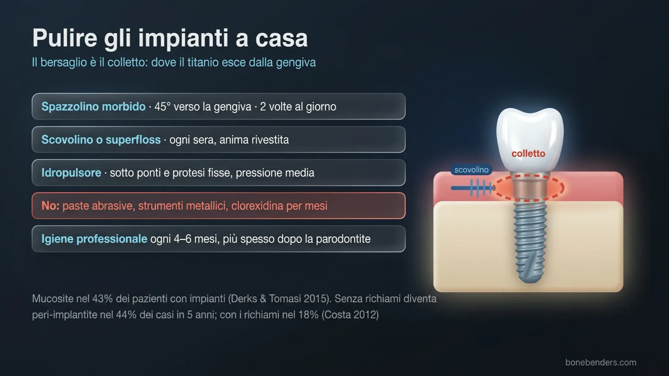 Impianto nell'osso con il colletto evidenziato e lo scovolino che lo raggiunge, accanto alle regole di pulizia a casa: spazzolino morbido, scovolino o superfloss, idropulsore, cosa evitare e igiene professionale ogni quattro-sei mesi