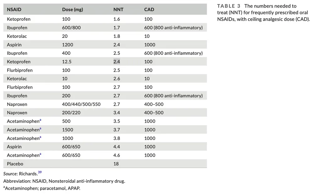 Tabella che mostra i numeri necessari per trattare (NNT) farmaci antinfiammatori non steroidei (FANS) frequentemente prescritti via orale, con le relative dosi e la dose analgesica massima (CAD).