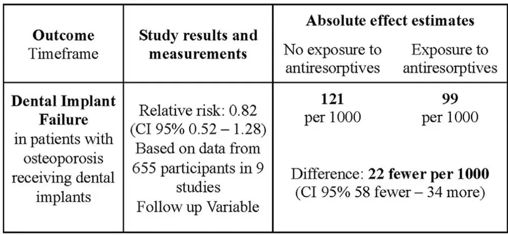 Tabella che mostra i risultati dello studio sulla perdita degli impianti dentali in pazienti con osteoporosi che ricevono terapie antiriassorbitivi. Include rischio relativo, stime assolute e dati da 9 studi con 655 partecipanti.