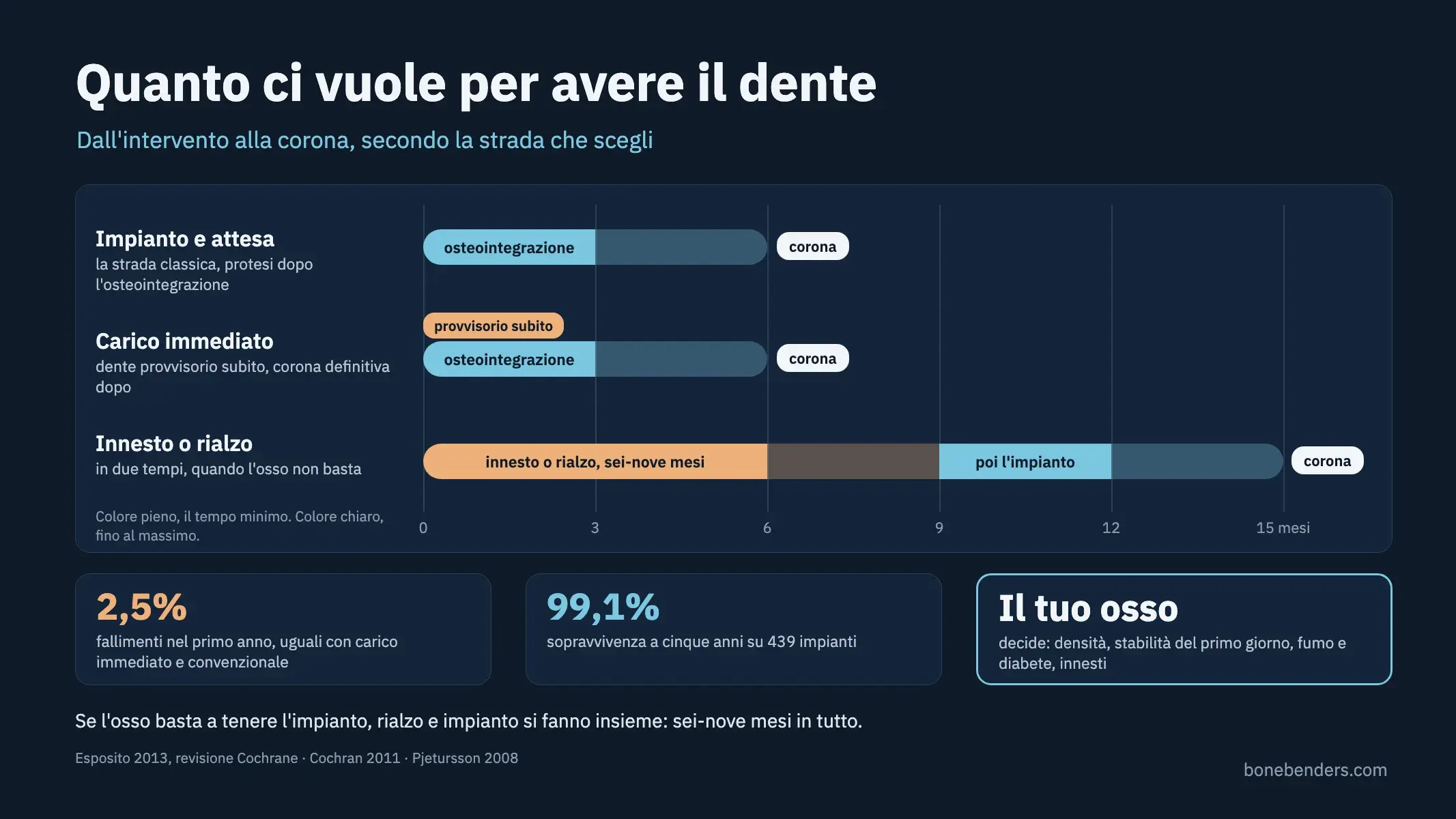 Linea del tempo dall'inserimento dell'impianto alla corona definitiva: carico immediato, osteointegrazione di tre-sei mesi, due tempi dopo innesto o rialzo del seno