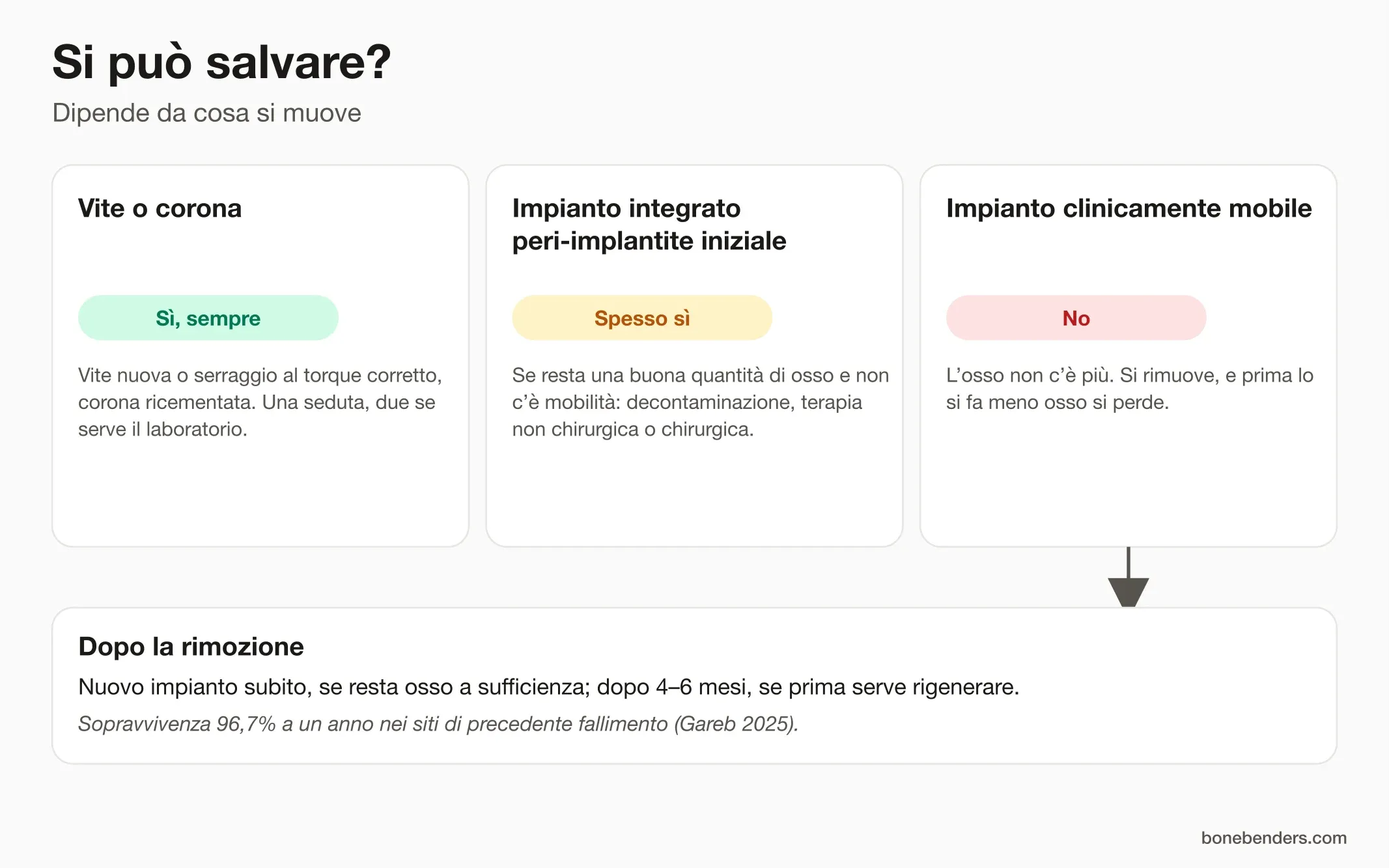 Infografica: si può salvare? Vite o corona sì sempre, impianto integrato con peri-implantite iniziale spesso, impianto mobile no; dopo la rimozione nuovo impianto subito o dopo 4-6 mesi