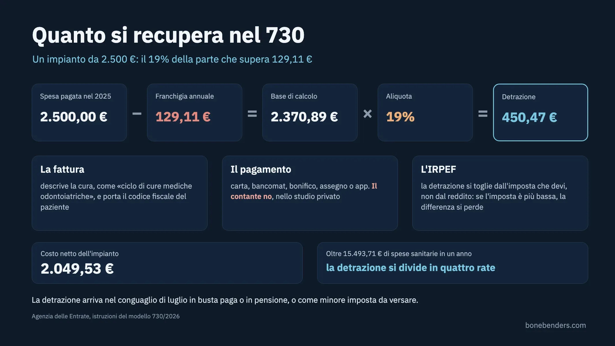 Schema della detrazione nel 730 per un impianto da 2.500 euro: franchigia di 129,11 euro, 450,47 euro che tornano con la dichiarazione, e le tre condizioni su fattura, pagamento tracciabile e IRPEF
