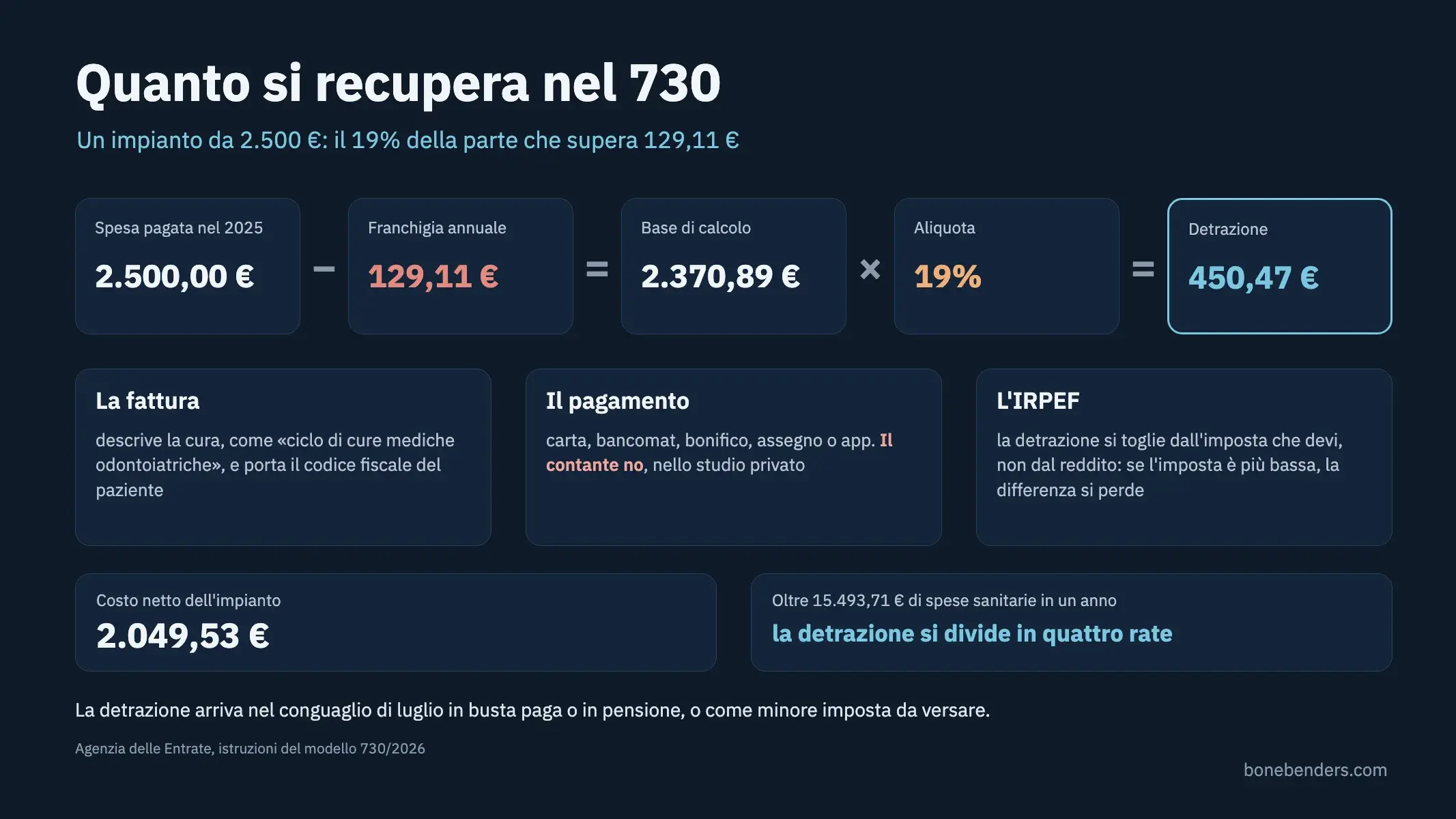 Schema della detrazione nel 730 per un impianto da 2.500 euro: franchigia di 129,11 euro, 450,47 euro che tornano con la dichiarazione, e le tre condizioni su fattura, pagamento tracciabile e IRPEF