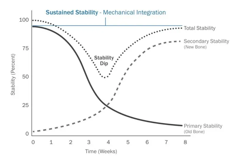 Grafico che illustra la relazione tra la stabilità primaria, secondaria e totale di un impianto dentale nel tempo, evidenziando un 